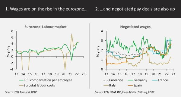 Wages are on the rise in the eurozone... ...and negotiated pay deals are also up 
