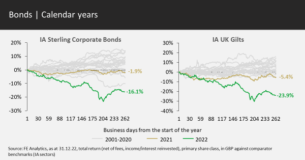 Bonds