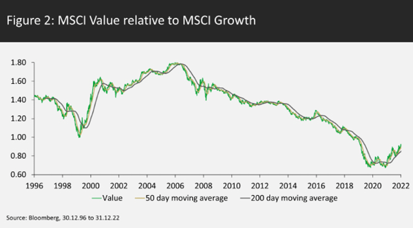 Figure 2 - MSCI Value relative to MSCI Growth