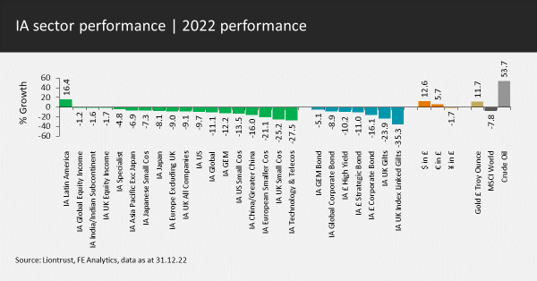 IA sector performance 