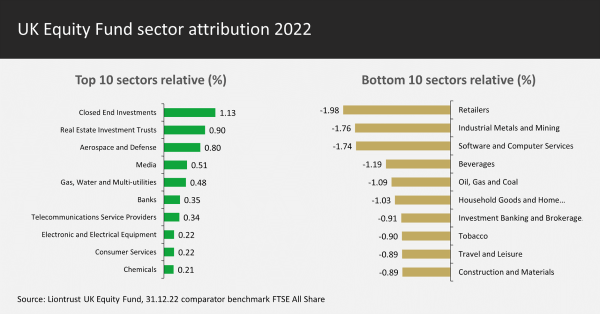 UK Equity Fund sector attribution 2022