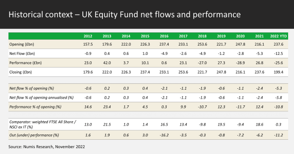 Historical context - UK Equity Fund net flows and performance
