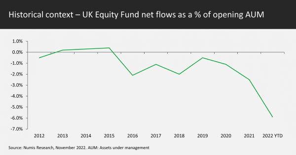 Historical context - UK Equity Fund net flows as a % of opening AUM