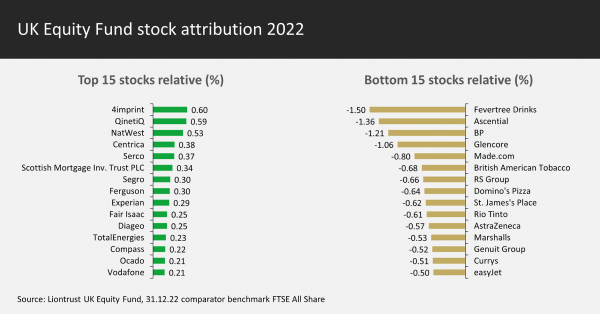 UK Equity Fund stock attribution 2022