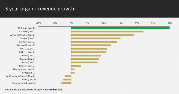 3 year organic revenue growth