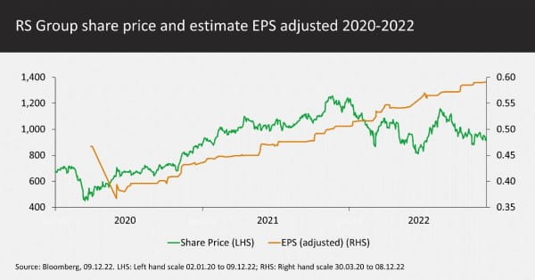 RS Group share price and estimate EPS adjusted 2020-2022