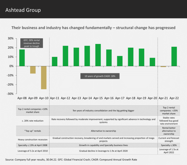 Ashtead Group