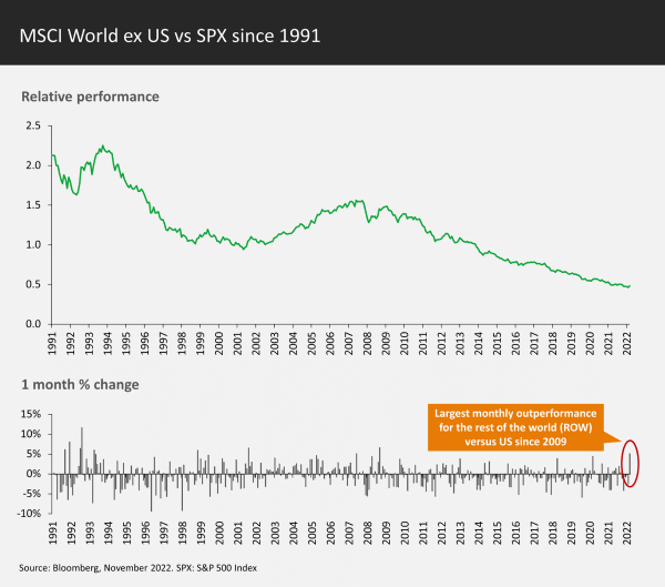 MSCI World ex US vs SPX since 1991