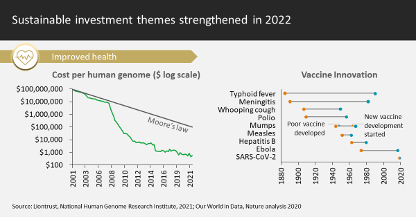 Liontrust Sustainable Future Managed Funds 2022 in review | Insights