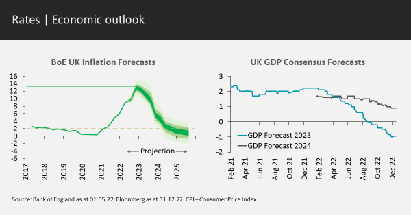 Rates economic outlook