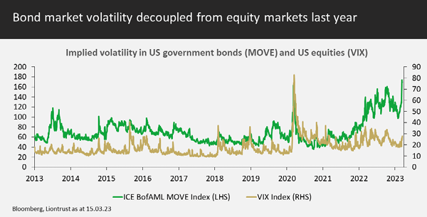 Bond market volatility