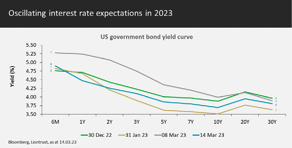 Interest rate expectations