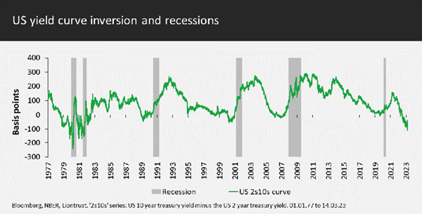 US yield curve