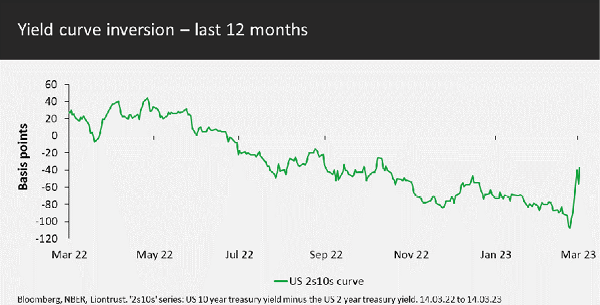 Yield curve inversion