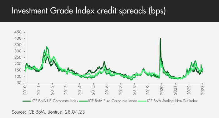 Investment grade credit spreads