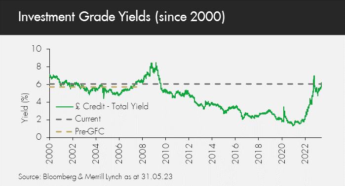 Investment Grade Yields (since 2000)