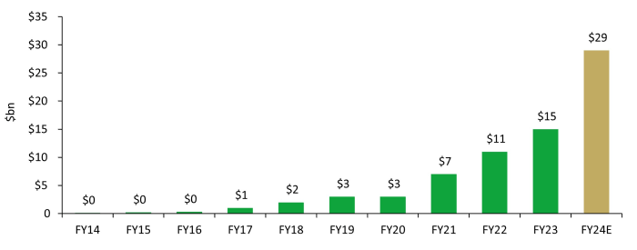 Figure 1: Nvidia Datacentre Revenues (£bn)