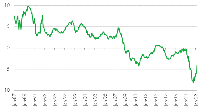 Fig. 1 Real UK interest rates, 1987-2023 (Source Bloomberg, 13 June 2023)