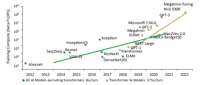 Figure 2: AI Training computational requirements