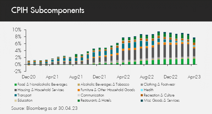 CPIH Subcomponents