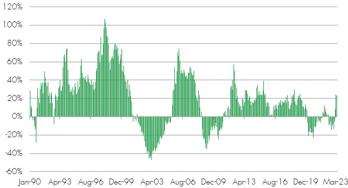 Fig. 2 Rolling six-month total return on UK equity from 1990 to 2023 (Source Bloomberg, 13 June 2023)