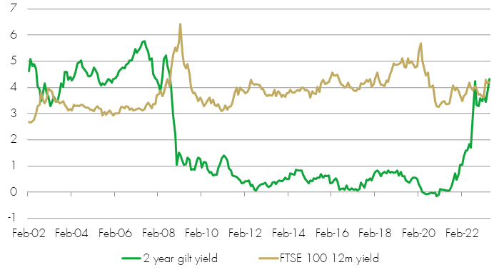 Fig. 3 Gilt yields versus FTSE 100 dividends (Source Bloomberg, 13 June 2023)