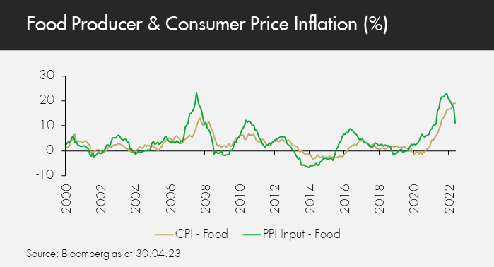Food Producer and Consumer Price Inflation (%)