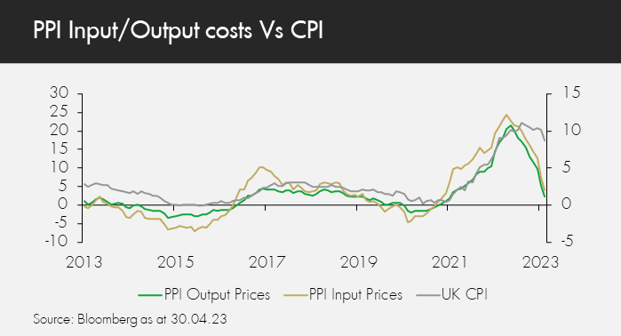 PPI Input Output costs vs CPI