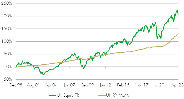 Fig. 4 UK equity returns outstrip inflation over the long-term (Source Bloomberg, 27 June 2023)