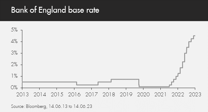 Bank of England base rate