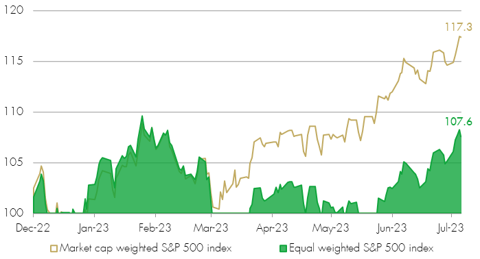 Equal weighted chart