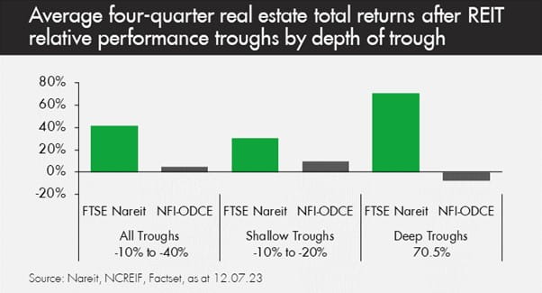 Average four-quarter real estate total returns after REIT relative performance