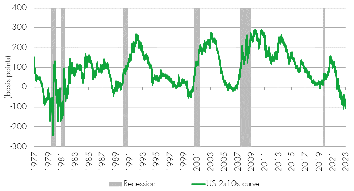 Government bonds trade #1 – US yield curve steepener