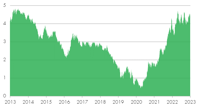 Government bonds trade #2 – Buy New Zealand government bonds at 4.5%