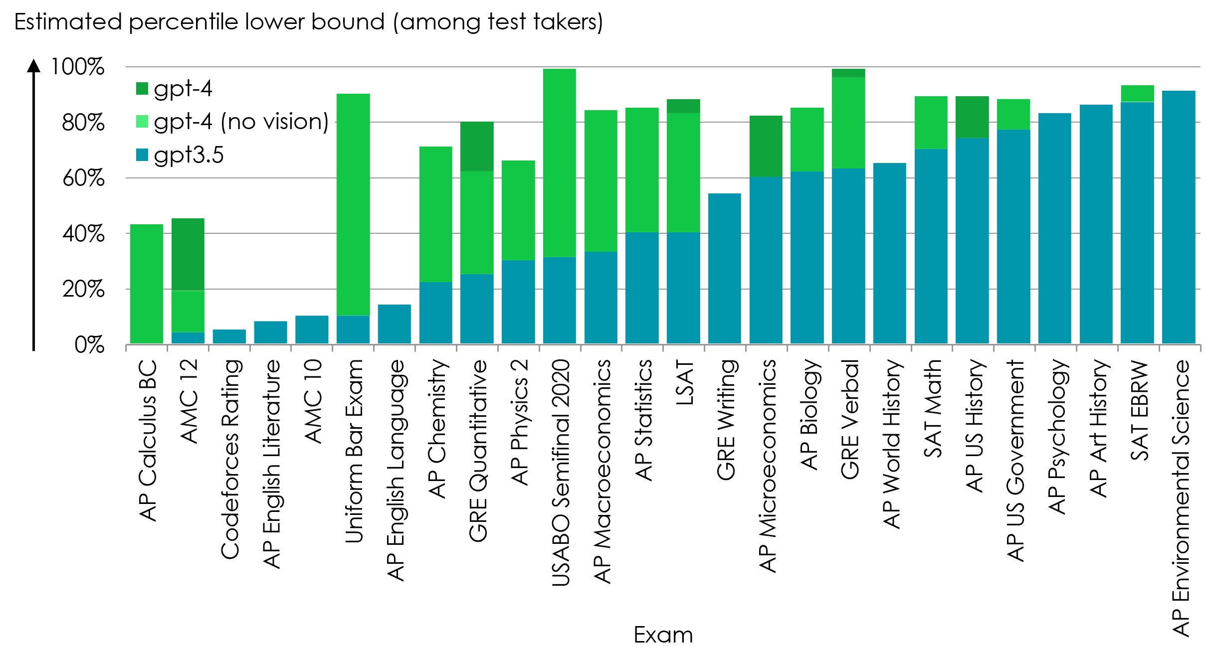 Bar chart AI