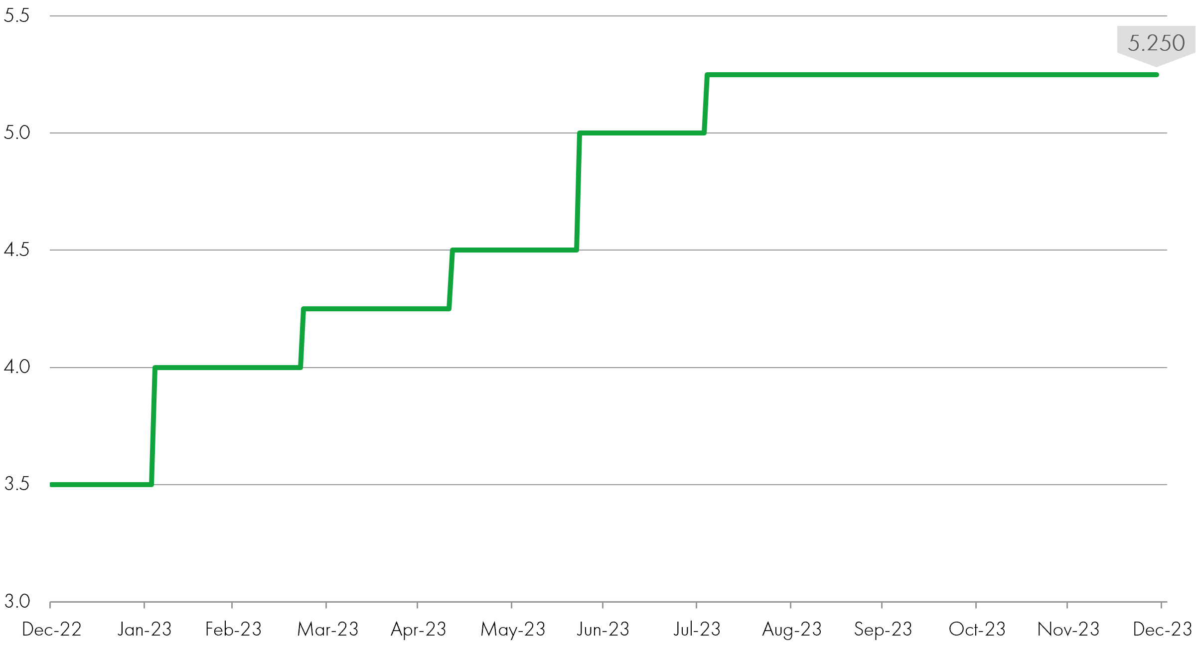 SF Fixed Income Update