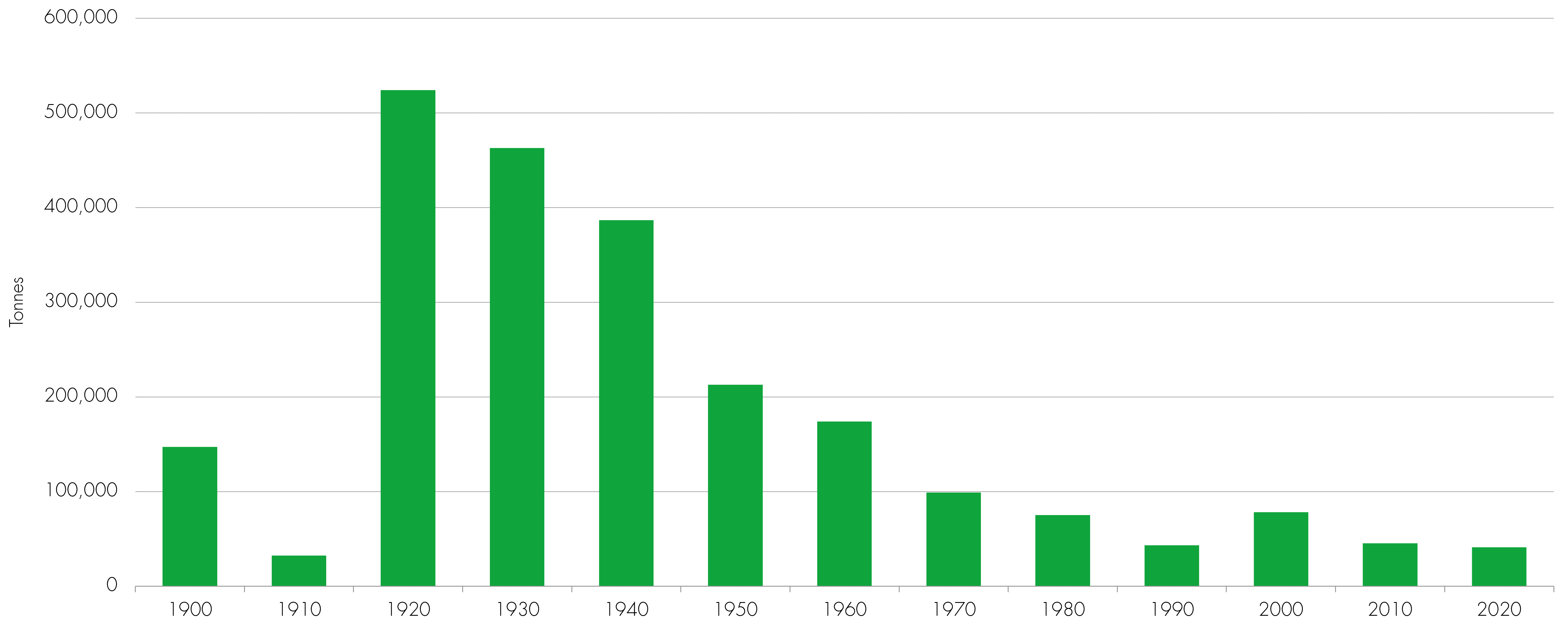 Chart showing decadal average of annual number of deaths from disasters