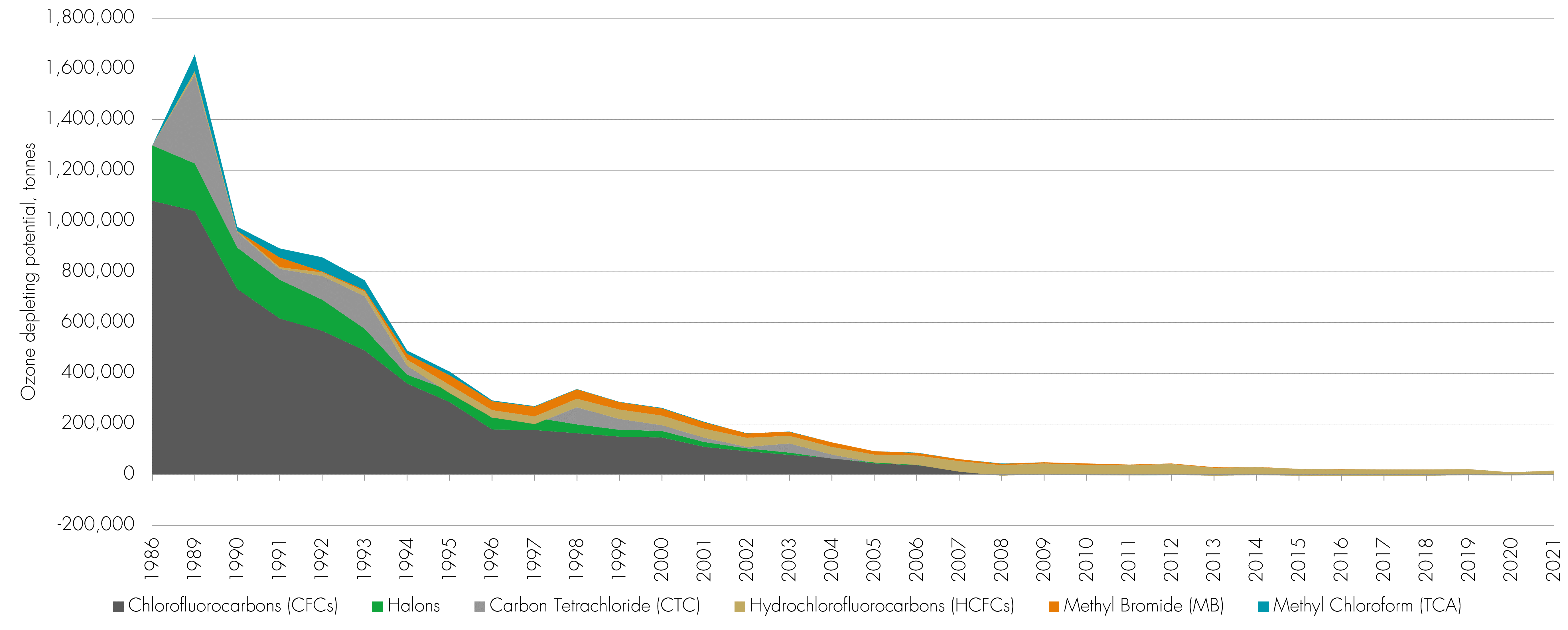 Chart showing the emissions of ozone depleting substances in the world