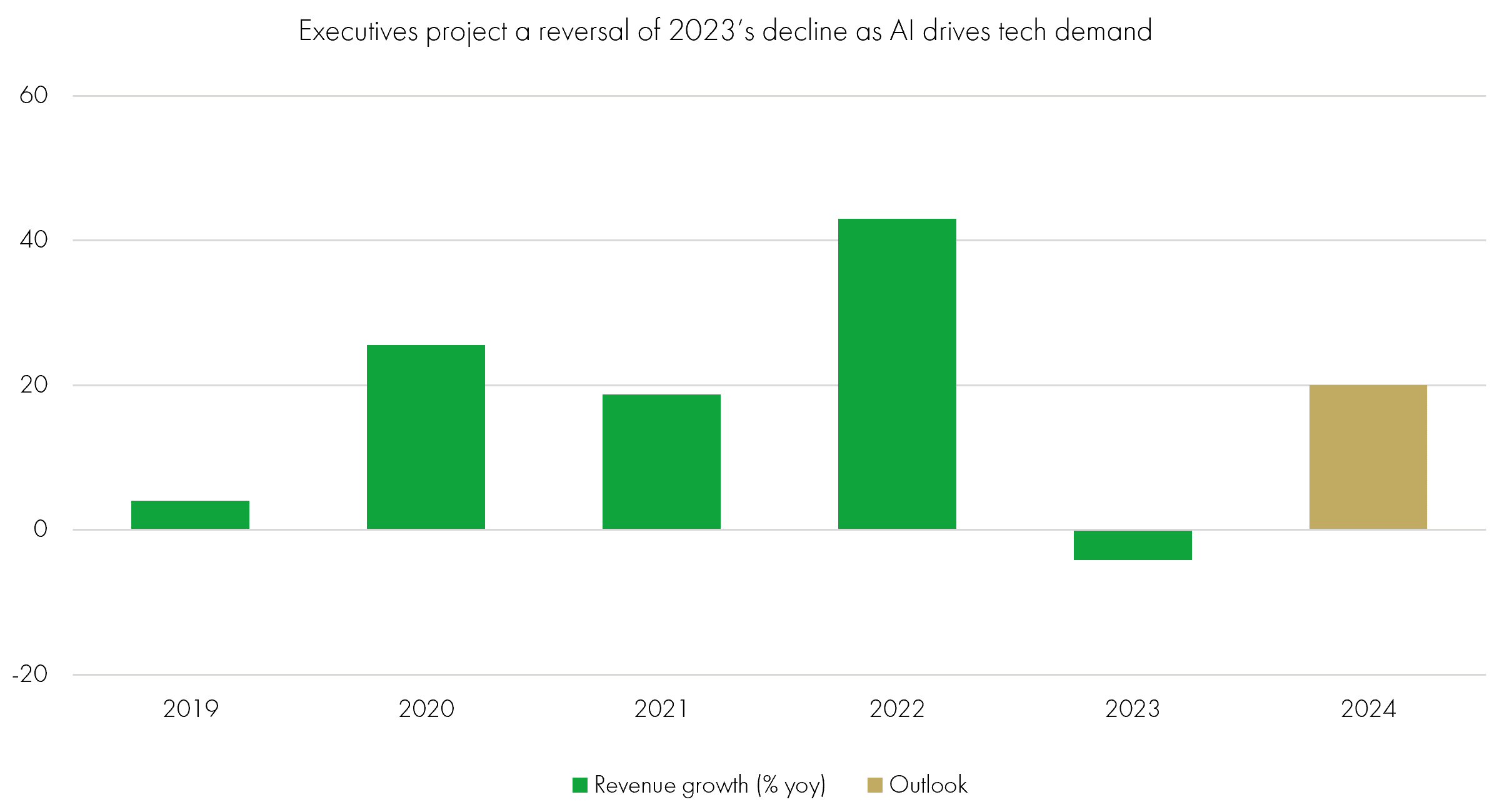 Executives project reversal