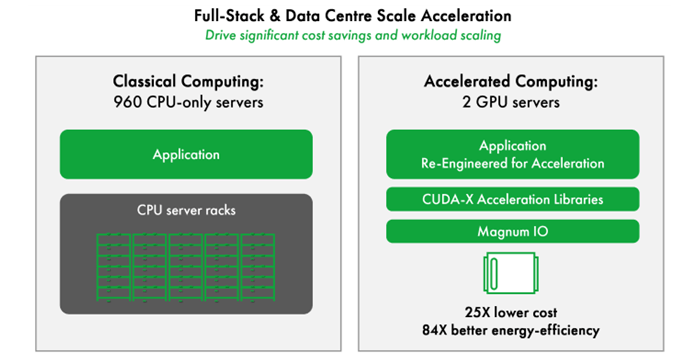 Full Stack Data Centre Scale Acceleration