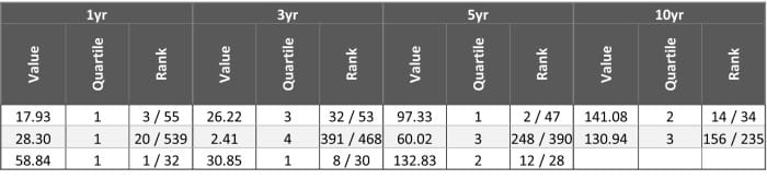 Global Innovation Funds 10 Year Performance Table