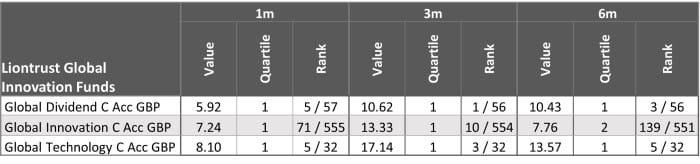 Global Innovation Funds 10 Year Performance Table