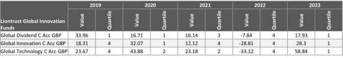 Liontrust Global Innovation Team Discrete Performance 16.01.24