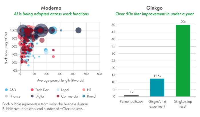 Moderna's use of AI