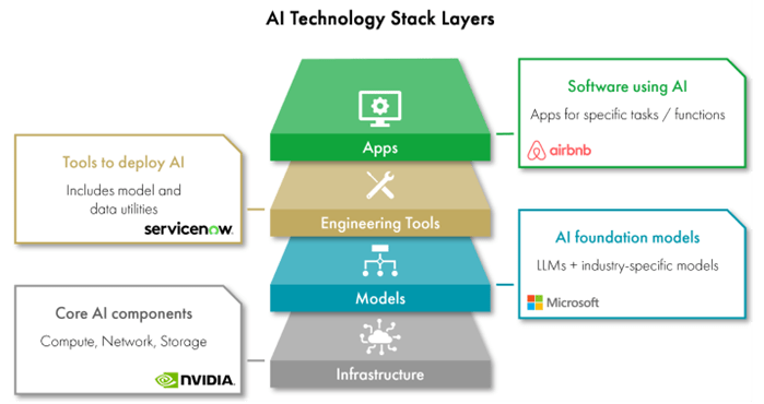 AI in Technology Stacks