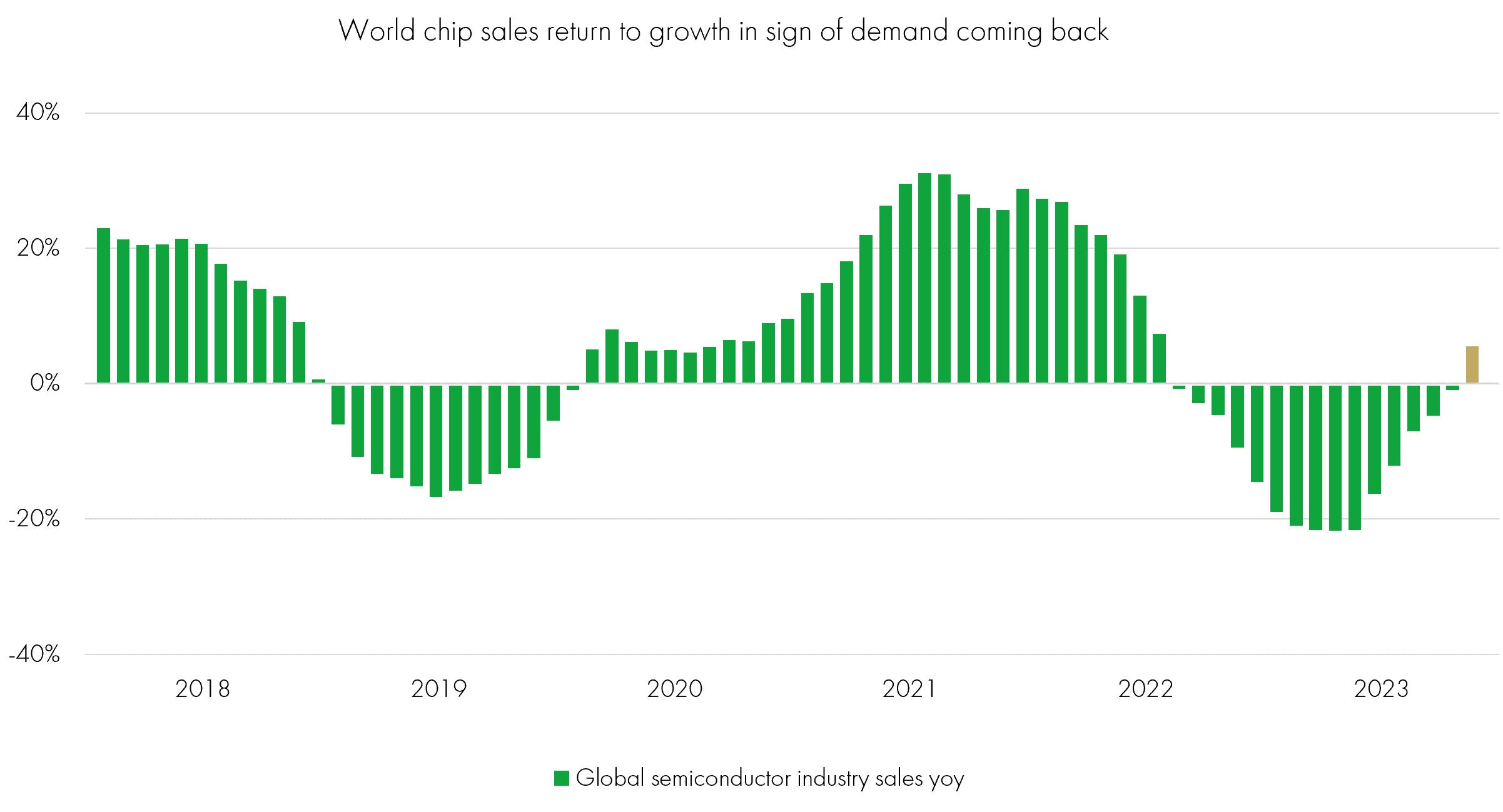 Recovery sprouting