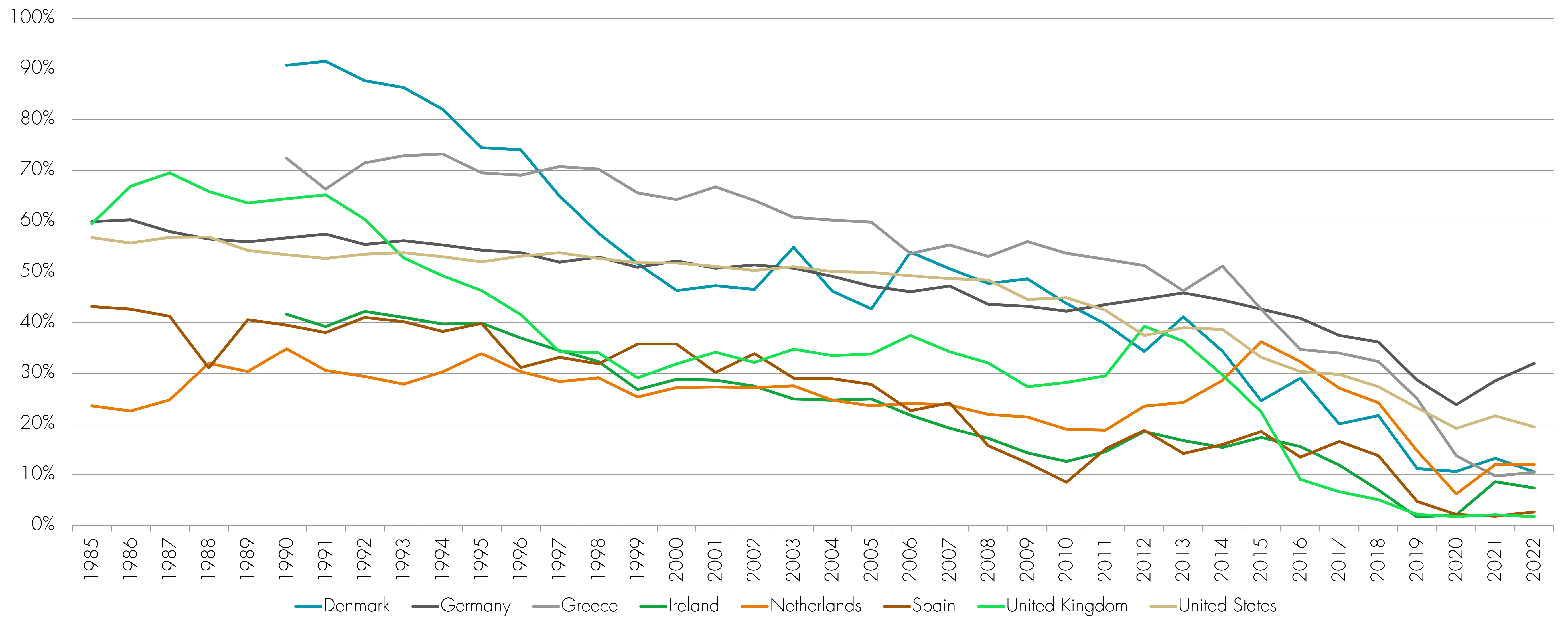 Chat showing the share of electricity production from coal