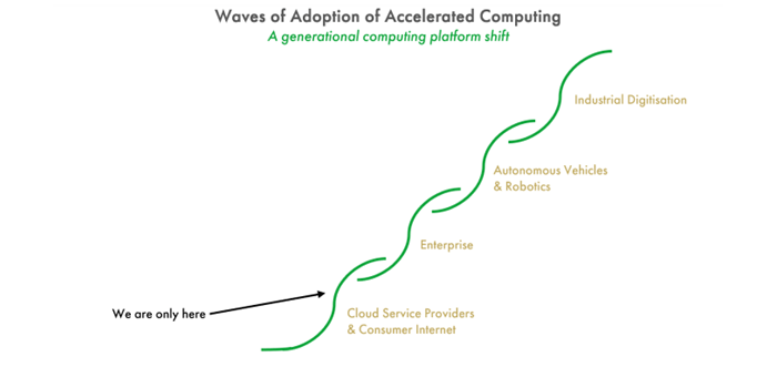 Waves of Adoption of Accelerated Computing