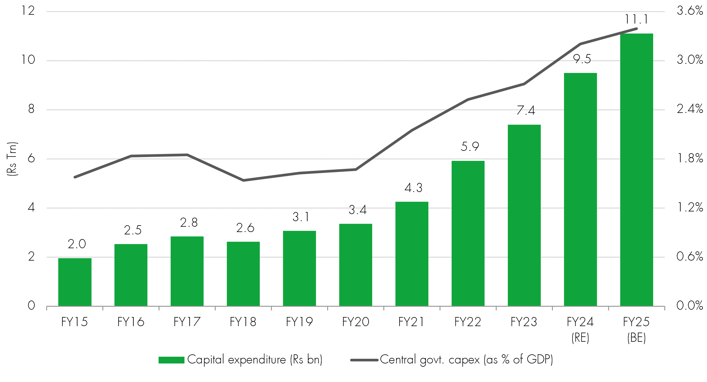 Central government capital expenditure