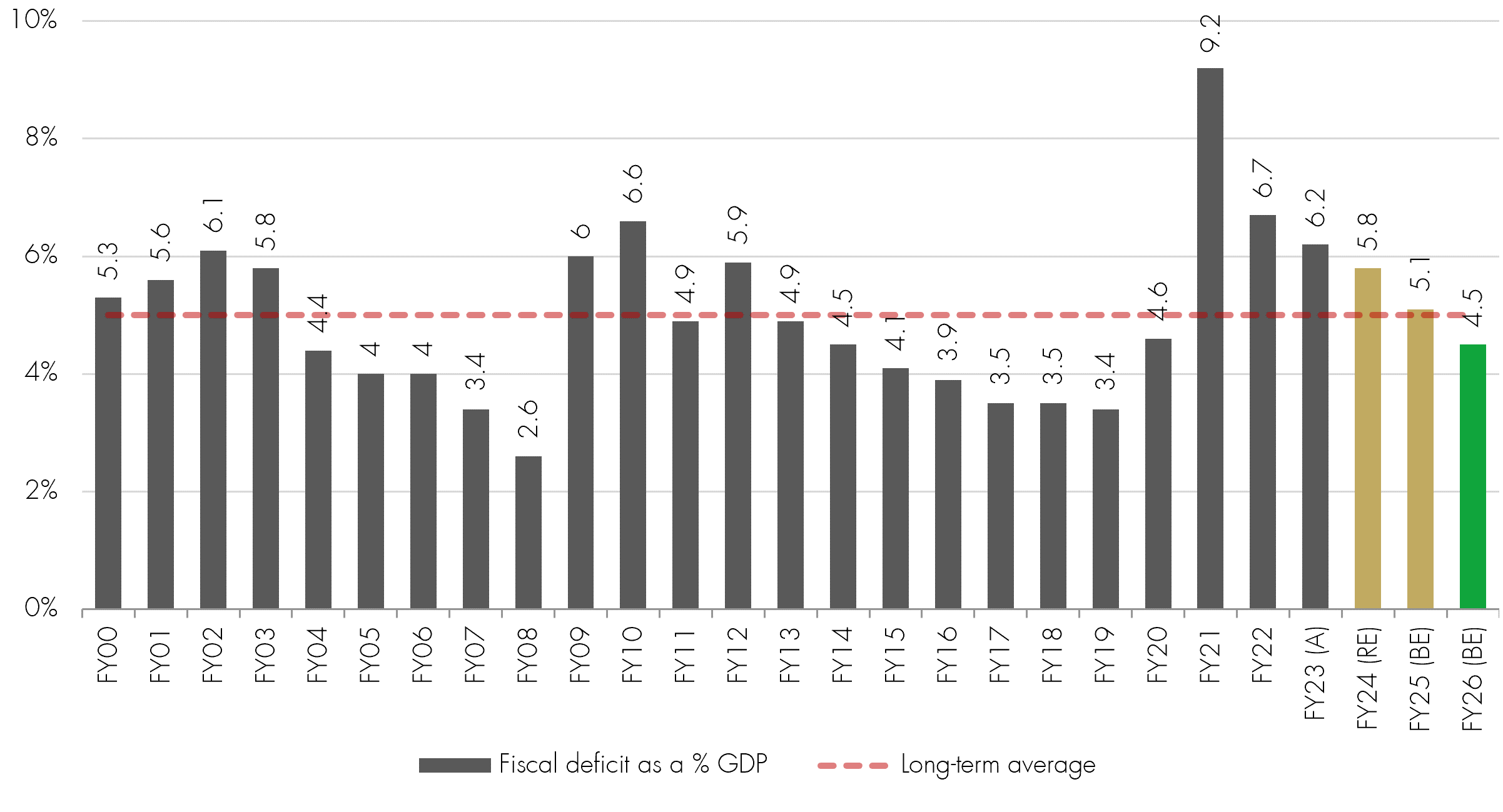 India’s improving fiscal deficit